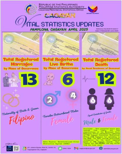 PAMPLONA, CAGAYAN APRIL 2025 VITAL STATISTICS UPDATES