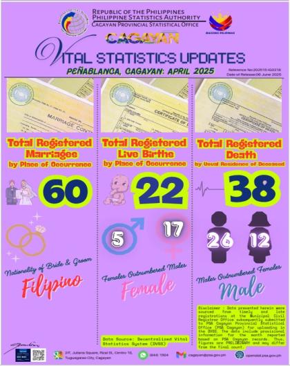 PEÑABLANCA, CAGAYAN APRIL 2025 VITAL STATISTICS UPDATES