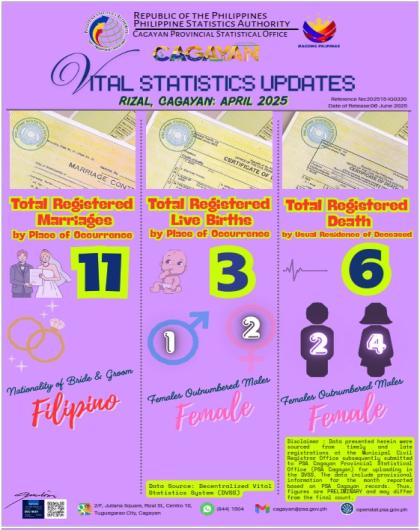 RIZAL, CAGAYAN APRIL 2025 VITAL STATISTICS UPDATES