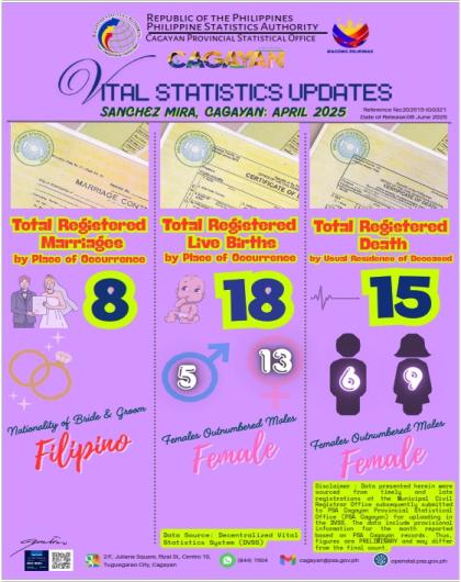 SANCHEZ MIRA, CAGAYAN APRIL 2025 VITAL STATISTICS UPDATES