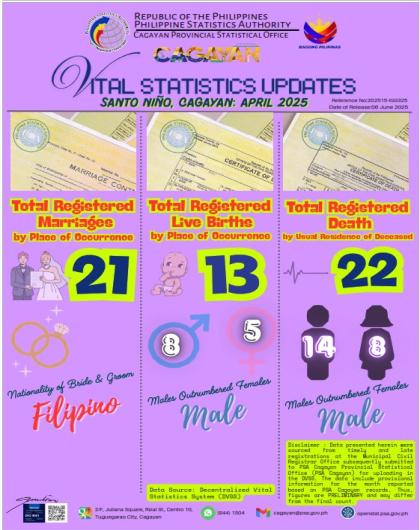 SANTO NIÑO, CAGAYAN APRIL 2025 VITAL STATISTICS UPDATES