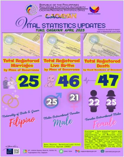 TUAO, CAGAYAN APRIL 2025 VITAL STATISTICS UPDATES