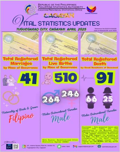 TUGUEGARAO, CAGAYAN APRIL 2025 VITAL STATISTICS UPDATES