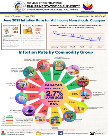 CAGAYAN: June 2025  Inflation Rate for All Income Households 