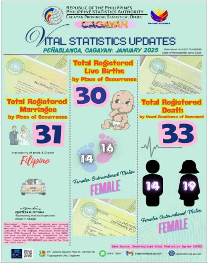 VITAL STATISTICS UPDATE FOR THE MUNICIPALITY OF PEÑABLANCA