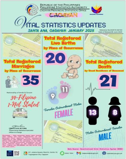 VITAL STATISTICS UPDATE FOR THE MUNICIPALITY OF SANTA ANA