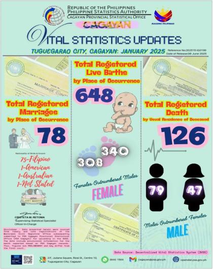 VITAL STATISTICS UPDATE FOR THE CITY OF TUGUEGARAO