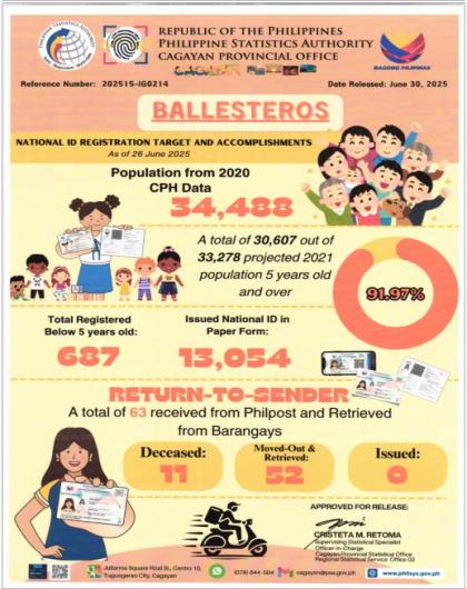 MUNICIPALITY OF BALLESTEROS NATIONAL ID REGISTRATION TARGET AND ACCOPLISHMENTS AS OF JUNE 26, 2025 