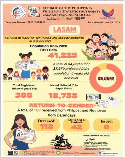 MUNICIPALITY OF LASAM NATIONAL ID REGISTRATION TARGET AND ACCOPLISHMENTS AS OF JUNE 26, 2025 
