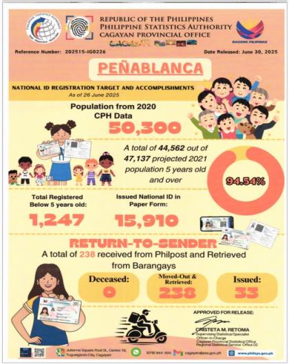 MUNICIPALITY OF PEÑABLANCA NATIONAL ID REGISTRATION TARGET AND ACCOPLISHMENTS AS OF JUNE 26, 2025 