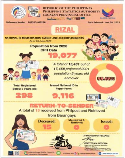 MUNICIPALITY OF RIZAL NATIONAL ID REGISTRATION TARGET AND ACCOPLISHMENTS AS OF JUNE 26, 2025 