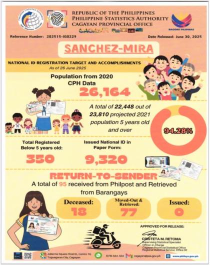 MUNICIPALITY OF SANCHEZ-MIRA NATIONAL ID REGISTRATION TARGET AND ACCOPLISHMENTS AS OF JUNE 26, 2025 
