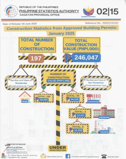 CONSTRUCTION STATISTICS FROM APPROVED BUILDING PERMITS IN CAGAYAN