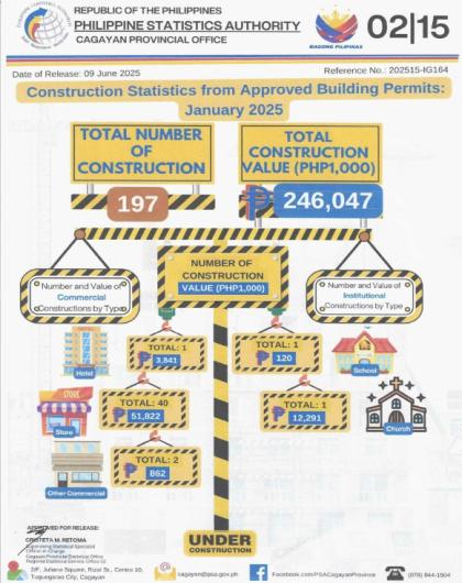 CONSTRUCTION STATISTICS FROM APPROVED BUILDING PERMITS IN CAGAYAN