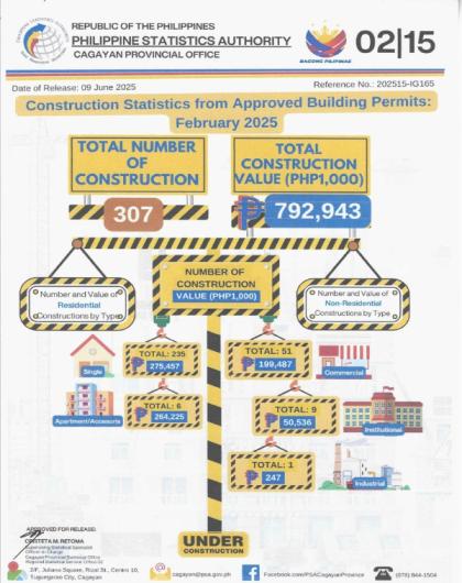 CONSTRUCTION STATISTICS FROM APPROVED BUILDING PERMITS IN CAGAYAN