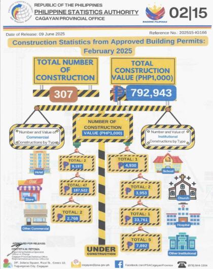 CONSTRUCTION STATISTICS FROM APPROVED BUILDING PERMITS IN CAGAYAN