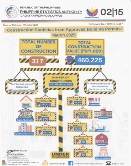 CONSTRUCTION STATISTICS FROM APPROVED BUILDING PERMITS IN CAGAYAN