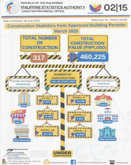 CONSTRUCTION STATISTICS FROM APPROVED BUILDING PERMITS IN CAGAYAN
