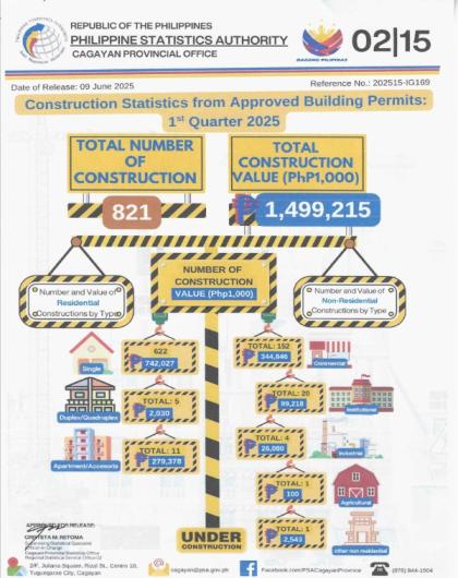 CONSTRUCTION STATISTICS FROM APPROVED BUILDING PERMITS IN CAGAYAN