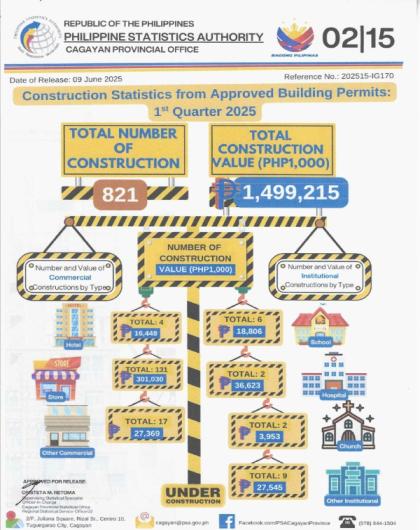 CONSTRUCTION STATISTICS FROM APPROVED BUILDING PERMITS IN CAGAYAN