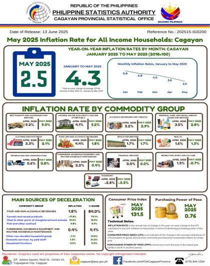 May 2025 Inflation Rate for All Income Households: Cagayan