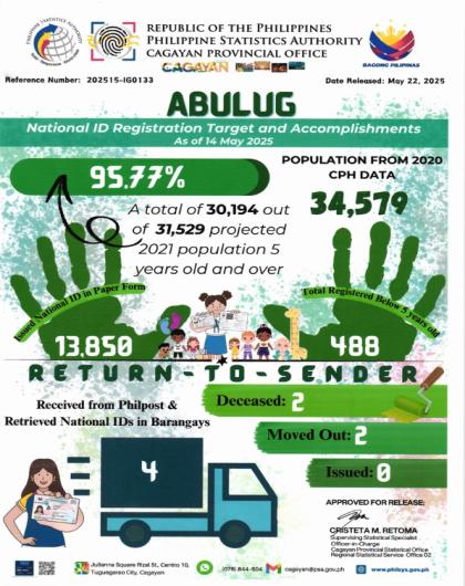 Municipality of Abulug National ID Registration Target and Accomplishments As of 14 May 2025