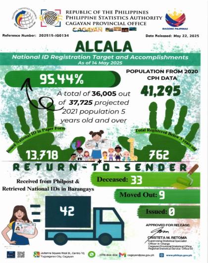 Municipality of Alcala National ID Registration Target and Accomplishments As of 14 May 2025