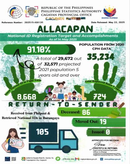 Municipality of Allacapan National ID Registration Target and Accomplishments As of 14 May 2025