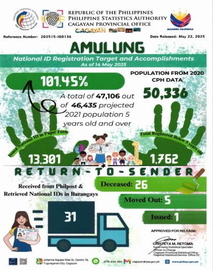Municipality of Amulung National ID Registration Target and Accomplishments As of 14 May 2025