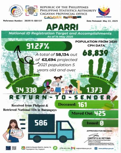 Municipality of Aparri National ID Registration Target and Accomplishments As of 14 May 2025