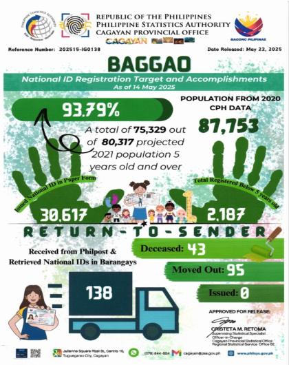 Municipality of Baggao National ID Registration Target and Accomplishments As of 14 May 2025
