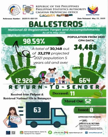 Municipality of Ballesteros National ID Registration Target and Accomplishments As of 14 May 2025