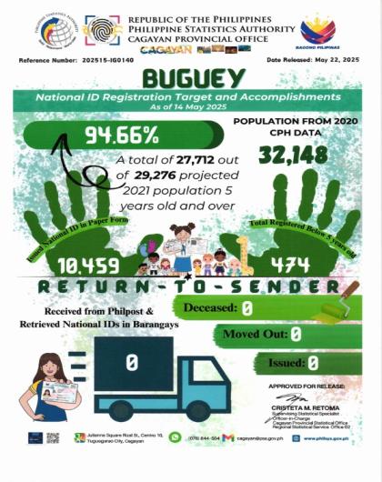Municipality of Buguey National ID Registration Target and Accomplishments As of 14 May 2025
