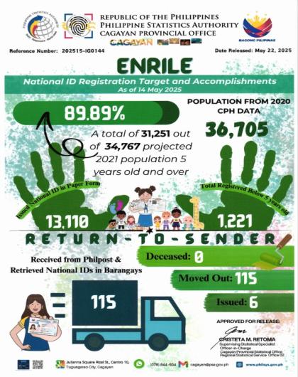 Municipality of Enrile National ID Registration Target and Accomplishments As of 14 May 2025