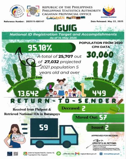 Municipality of Iguig National ID Registration Target and Accomplishments As of 14 May 2025