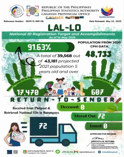 Municipality of Lal-lo National ID Registration Target and Accomplishments As of 14 May 2025