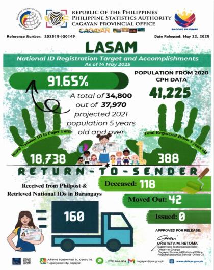 Municipality of Lasam National ID Registration Target and Accomplishments As of 14 May 2025