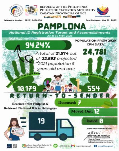 Municipality of Pamplona National ID Registration Target and Accomplishments As of 14 May 2025