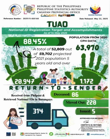 Municipality of Tuao National ID Registration Target and Accomplishments As of 14 May 2025