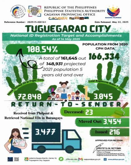 Tuguegarao City National ID Registration Target and Accomplishments As of 14 May 2025