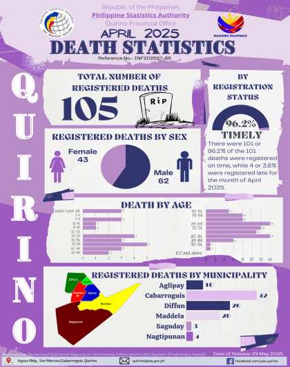 April 2025 Death Statistics