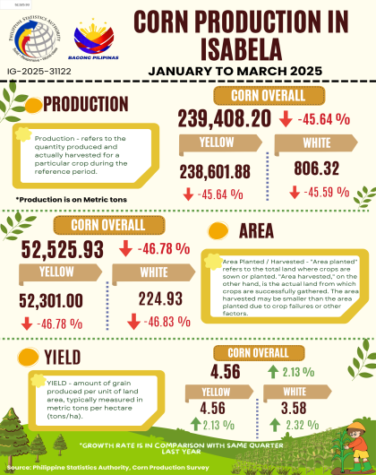 CORN PRODUCTION IN ISABELA JANUARY-MARCH 2025