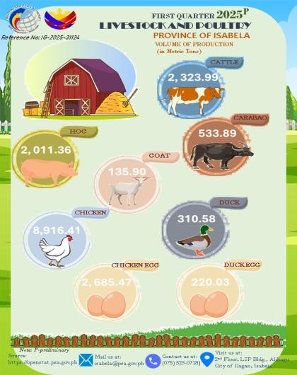 FIRST QUARTER 2025 LIVESTOCK AND POULTRY VOLUME OF PRODUCTION