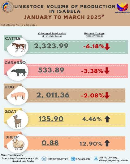 LIVESTOCK VOLUME OF PRODUCTION IN ISABELA JANUARY TO MARCH 2025
