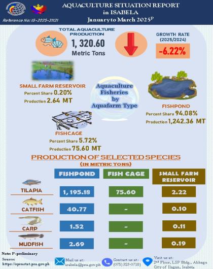 AQUACULTURE SITUATION REPORT IN ISABELA JANUARY TO MARCH 2025