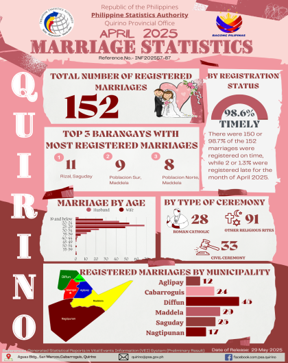 April 2025 Marriage Statistics