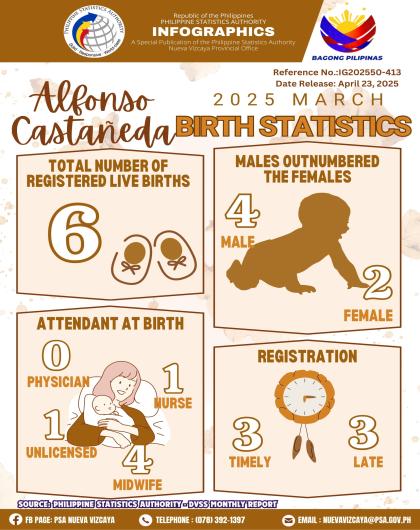 March 2025 Alfonso Castañeda Birth Statistics