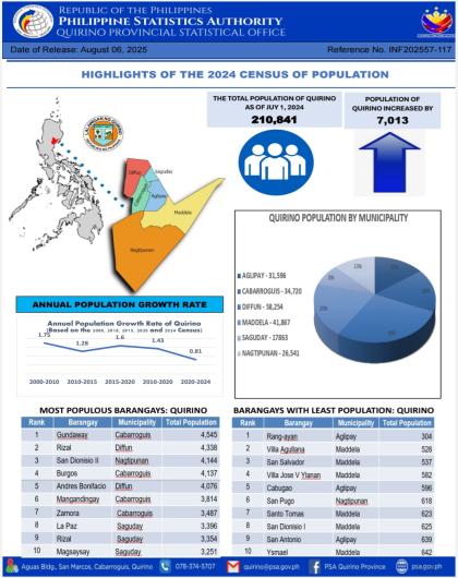 HIGHLIGHTS OF THE 2024 CENSUS OF POPULATION