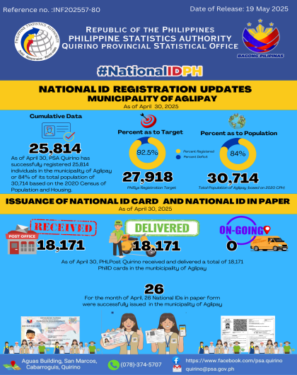 NATIONAL ID UPDATES IN THE MUNICIPALITY OF AGLIPAY