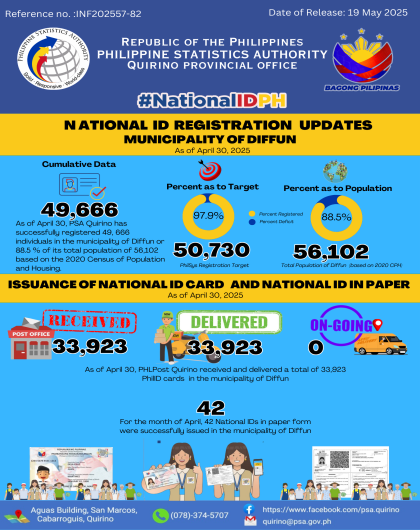 NATIONAL ID UPDATES IN THE MUNICIPALITY OF DIFFUN